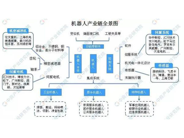 机器人产业链图