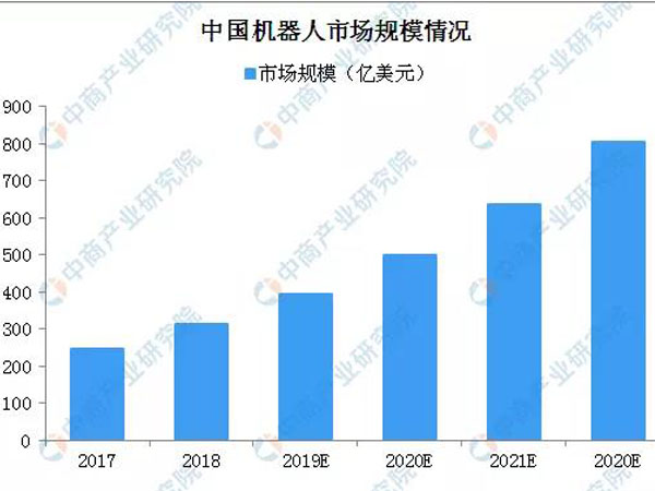 机器人市场规模