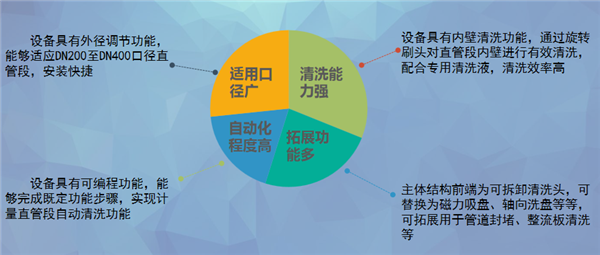 管道清洁机器人性能特点