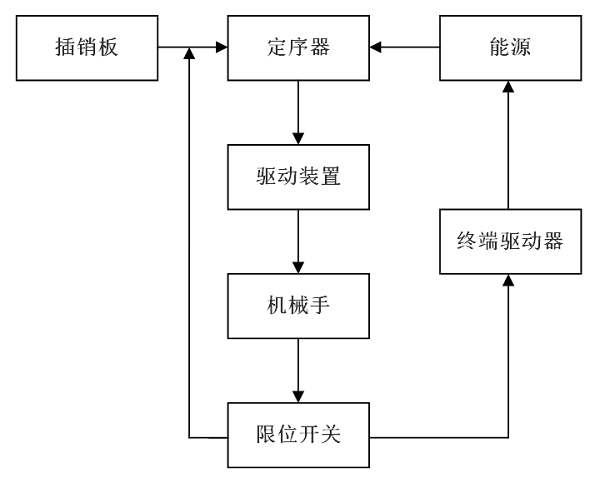 工业机器人按控制方式的分类及其控制原理图